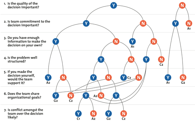 Basic chart comparing two or more options and identifying the costs, benefits, and mitigations